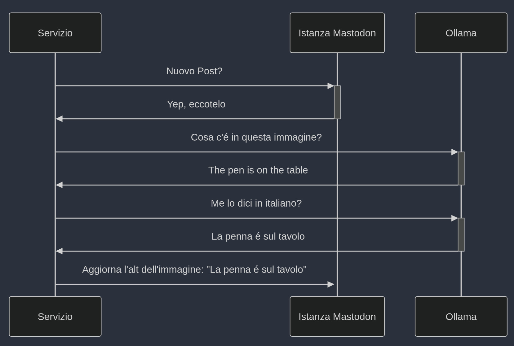sequence Diagram