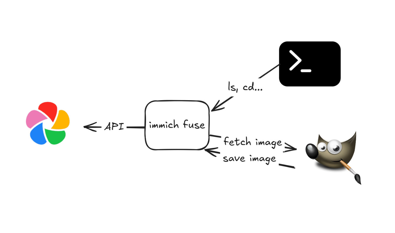 Grafico che spiega la mia idea